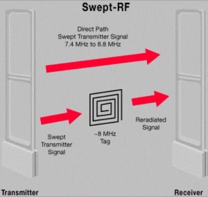 گیت فروشگاهی RF